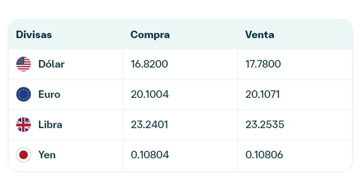 Precio del dólar en Banamex