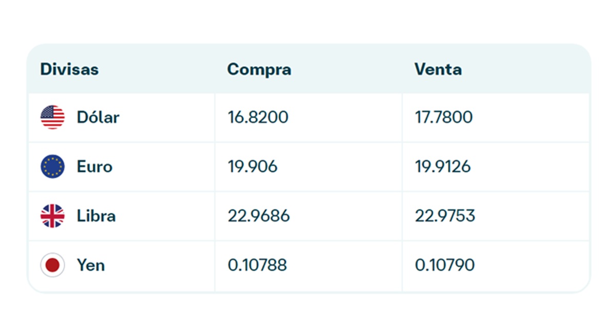Precio del dólar en Banamex