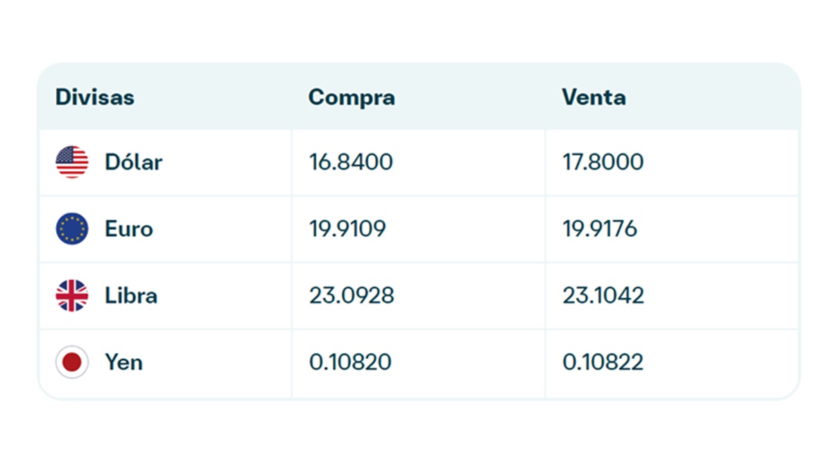 Precio del dólar en Banamex