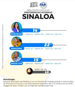 Encuesta sobre aspirantes del PAN Sinaloa