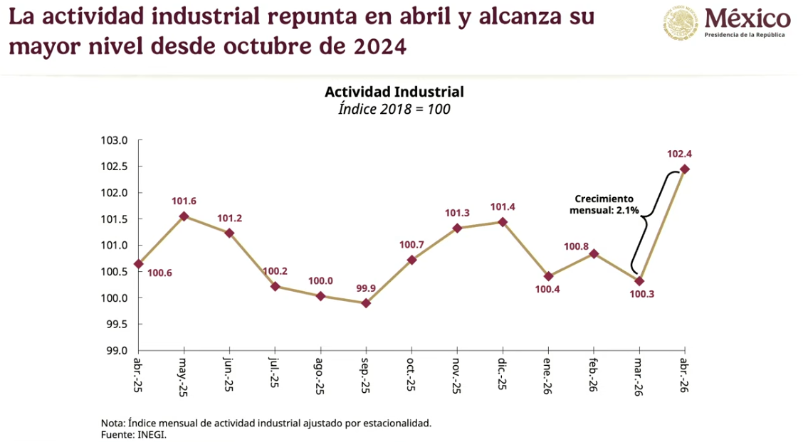 México entra al top 10 mundial en inversión extranjera directa