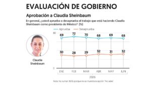Aprobación a Sheinbaum se mantiene en 68% en junio: Encuesta EF