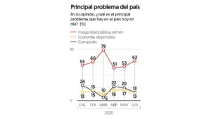Aprobación a Sheinbaum se mantiene en 68% en junio: Encuesta EF