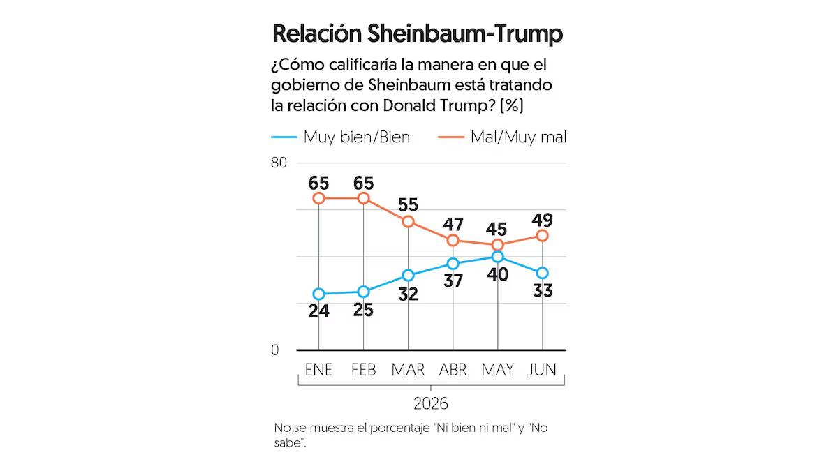 Aprobación a Sheinbaum se mantiene en 68% en junio: Encuesta EF