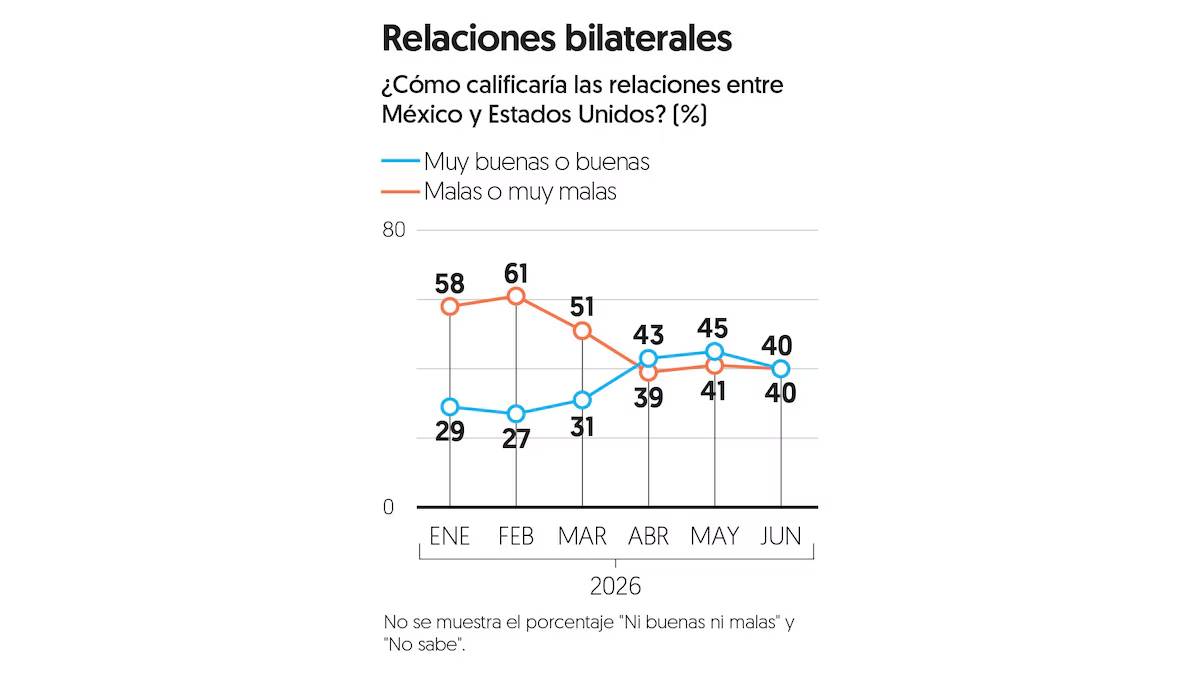 Aprobación a Sheinbaum se mantiene en 68% en junio: Encuesta EF