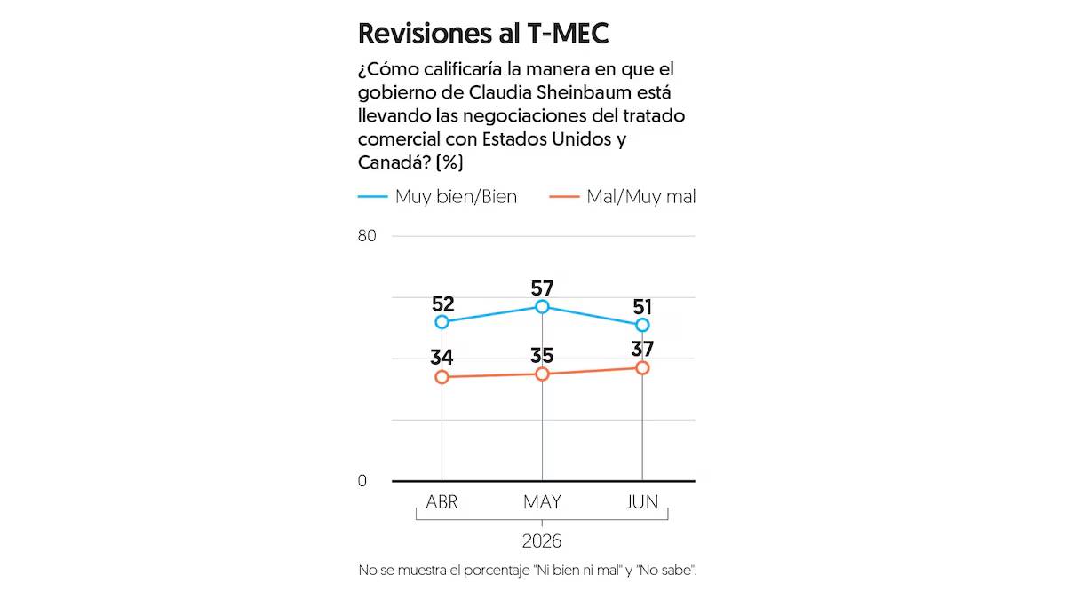 Aprobación a Sheinbaum se mantiene en 68% en junio: Encuesta EF