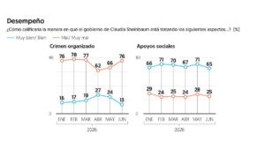 Aprobación a Sheinbaum se mantiene en 68% en junio: Encuesta EF