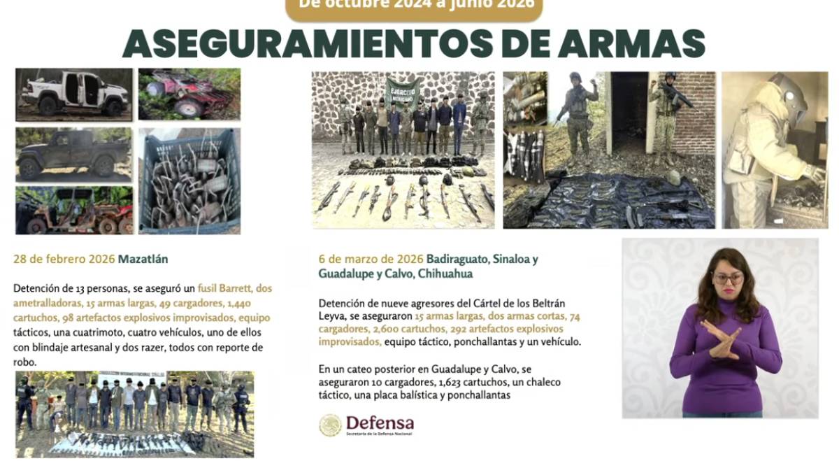 Destaca Harfuch más de 2500 detenciones y reducción de asesinatos en un 44% de 2024 a 2026 en Sinaloa