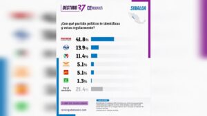 aventaja morena con el 41% encuesta en sinaloa