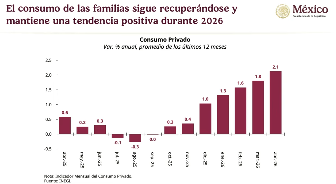 México entra al top 10 mundial en inversión extranjera directa