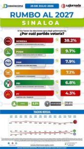 Encuesta Demoscopía sobre Gubernatura de Sinaloa