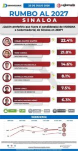 Encuesta Demoscopía sobre Gubernatura de Sinaloa