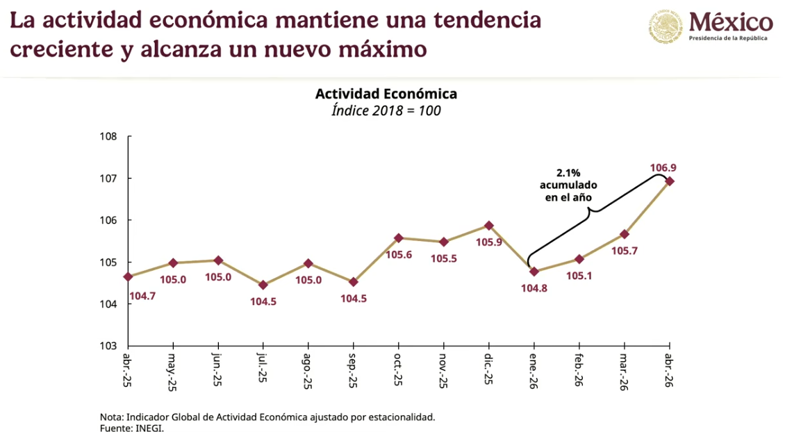 México entra al top 10 mundial en inversión extranjera directa