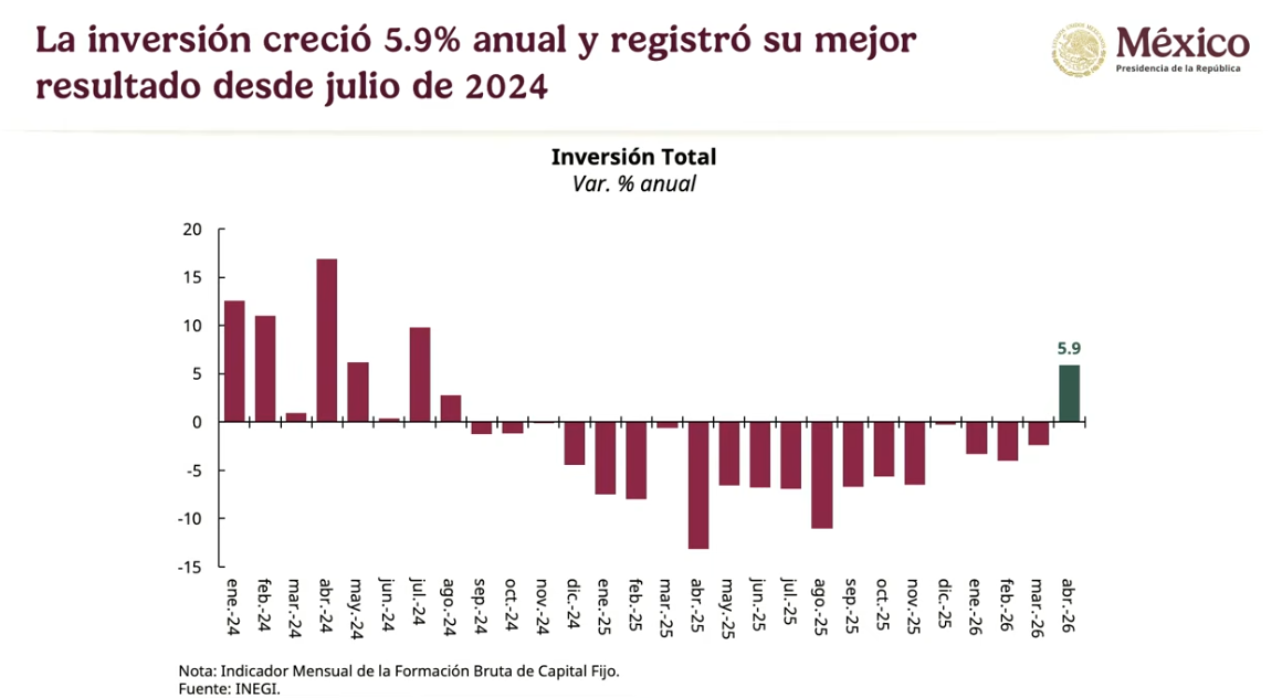 México entra al top 10 mundial en inversión extranjera directa