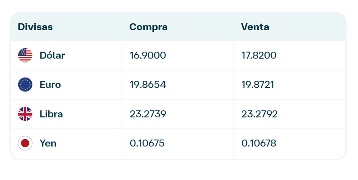 Precio del dólar en Banamex