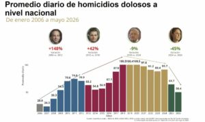 promedio diario de homicidios dolosos a nivel nacional
