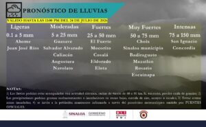 Pronóstico de lluvias para Sinaloa