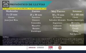 Lluvia fuerte se mantiene en Culiacán