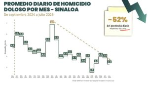 Promedio diario de homicidios dolosos en Sinaloa