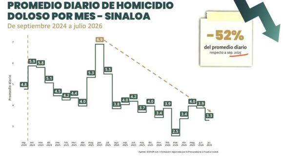 Una disminución del 52% en el promedio diario homicidios dolosos en Sinaloa, reportan en la “mañanera”