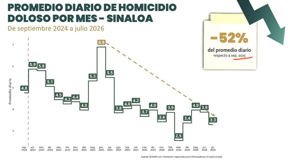 Promedio diario de homicidios dolosos en Sinaloa