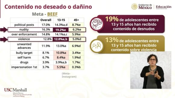 Mañanera: 19% de jóvenes de 13 a 15 años ha recibido contenido íntimo, informa especialista en redes sociales