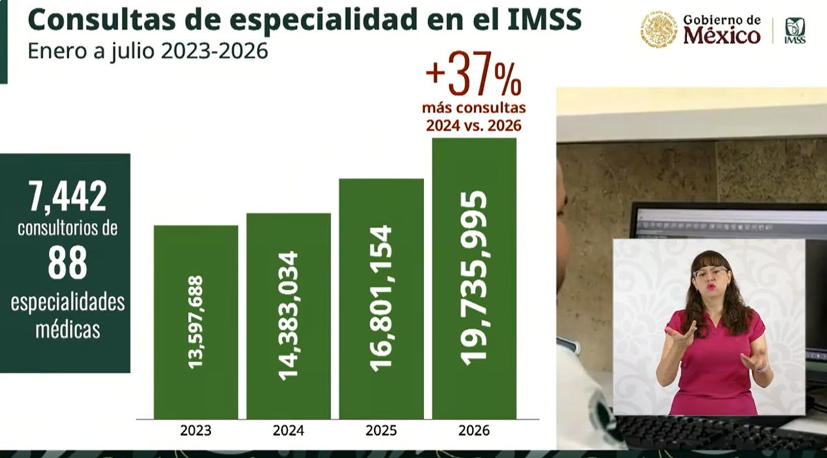 Consultas de especialidad en el IMSS en los últimos años
