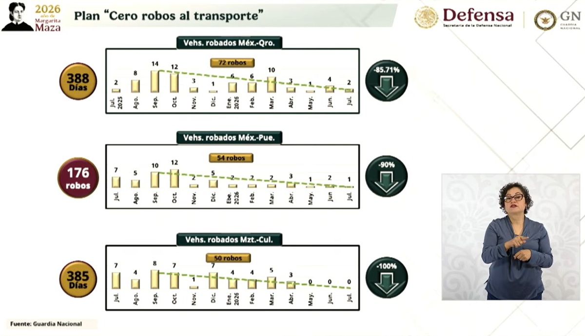Resultados del plan 'cero robos' en carreteras