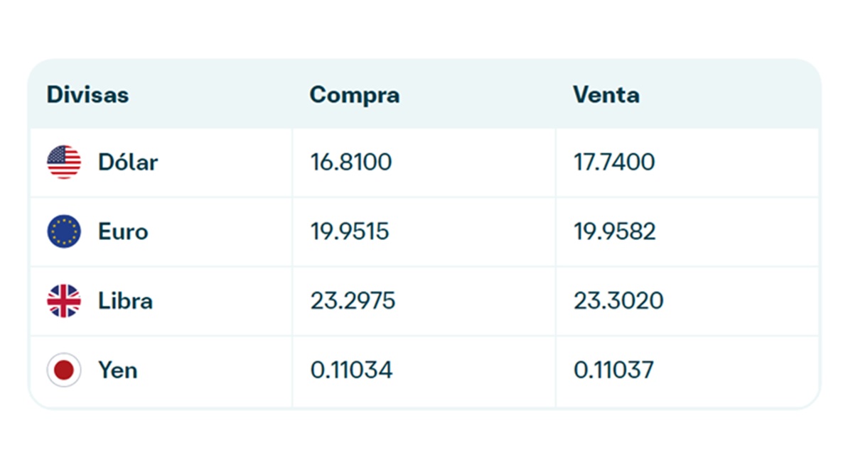Precio del dólar en Banamex