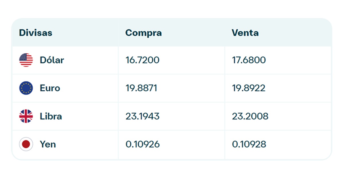 Precio del dólar en Banamex