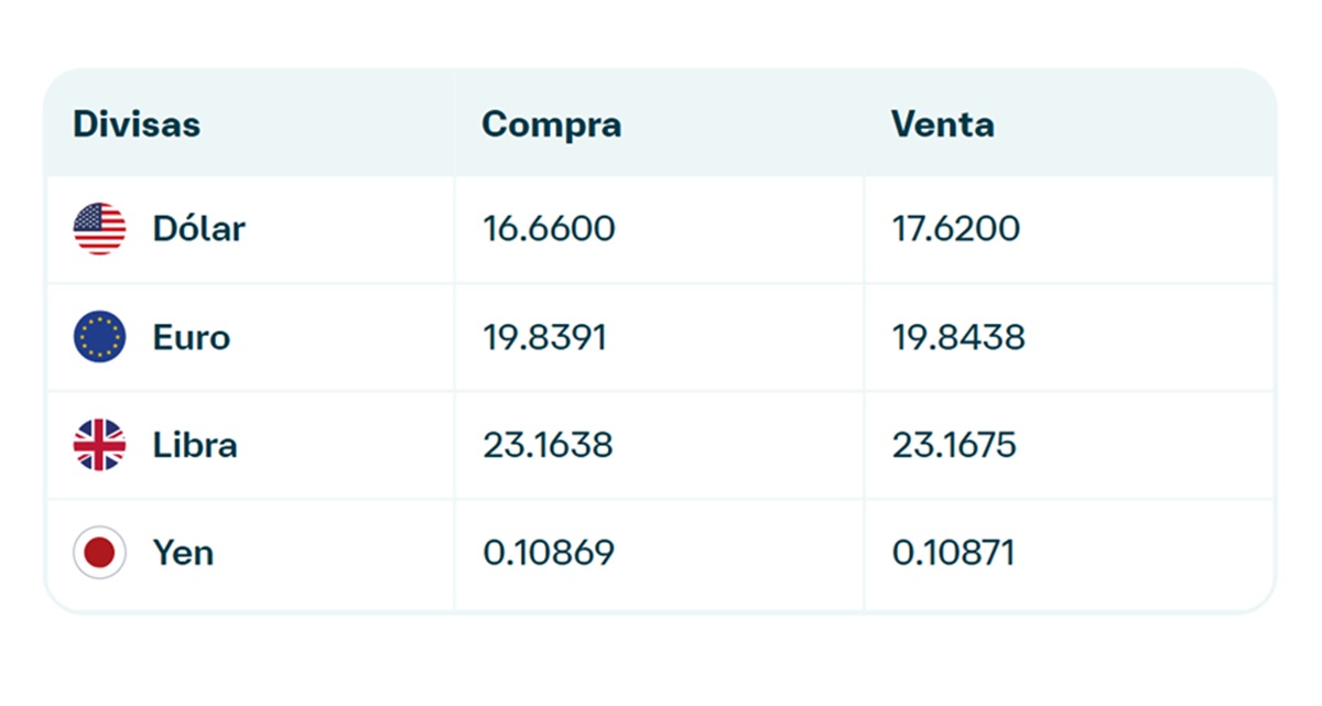 Precio del dólar en Banamex