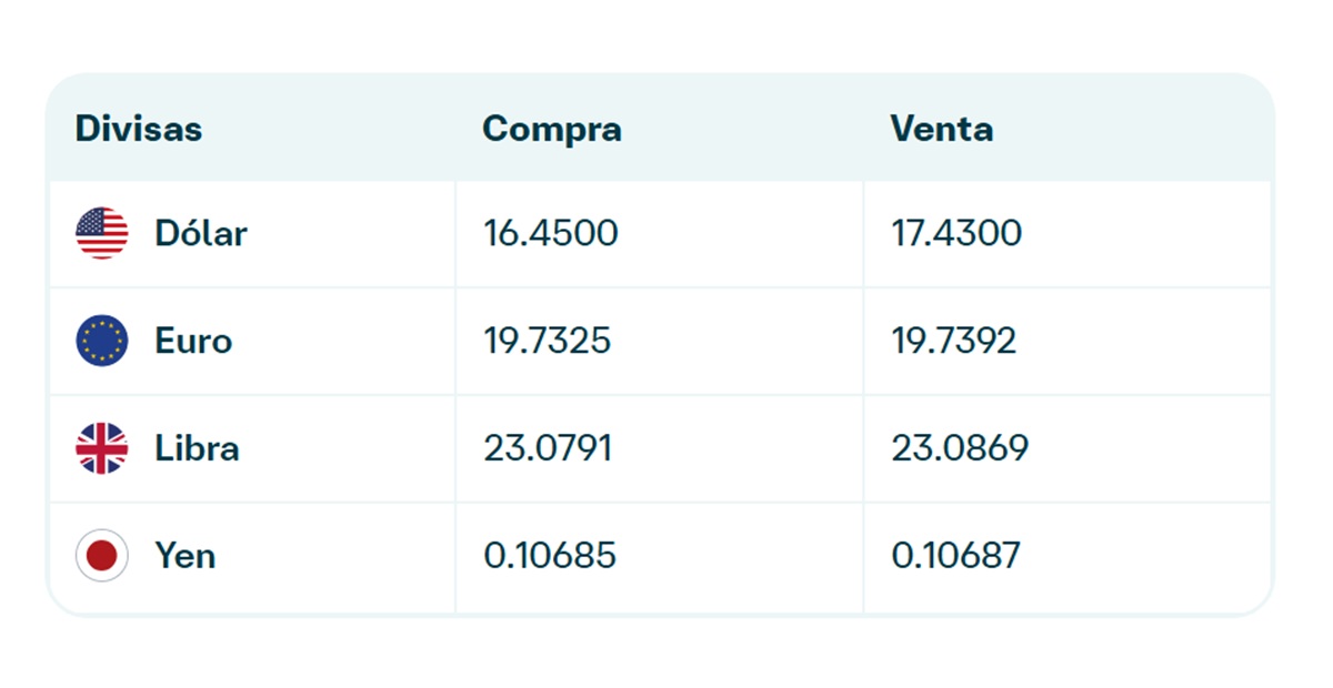 Precio del dólar en Banamex