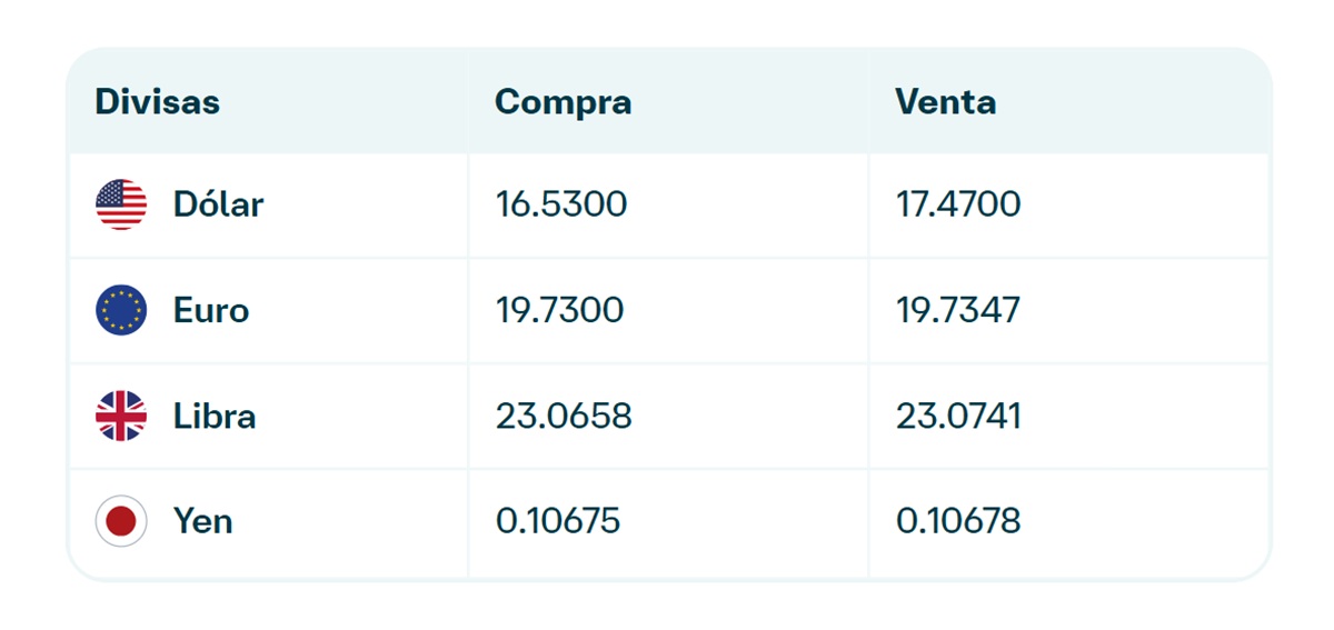 Precio del dólar en Banamex