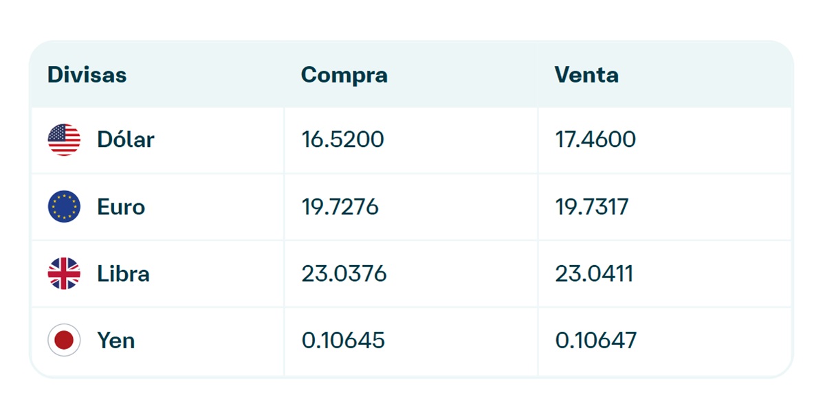 Precio del dólar en Banamex