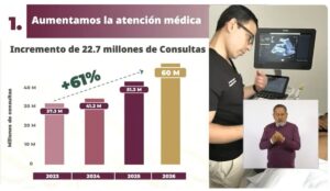 22 millones de consultas en IMSS-Bienestar