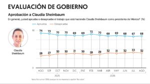 Aprobación ciudadana de Sheinbaum se mantiene en 68%, según encuesta