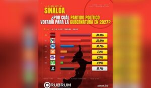 Encuesta de Rubrum para la gubernatura de 2027 en Sinaloa