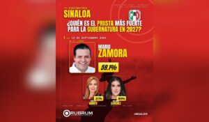 Encuesta de Rubrum para la gubernatura de 2027 en Sinaloa