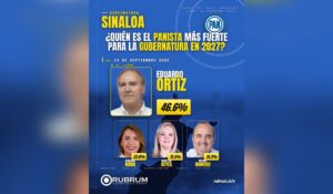 Encuesta de Rubrum para la gubernatura de 2027 en Sinaloa