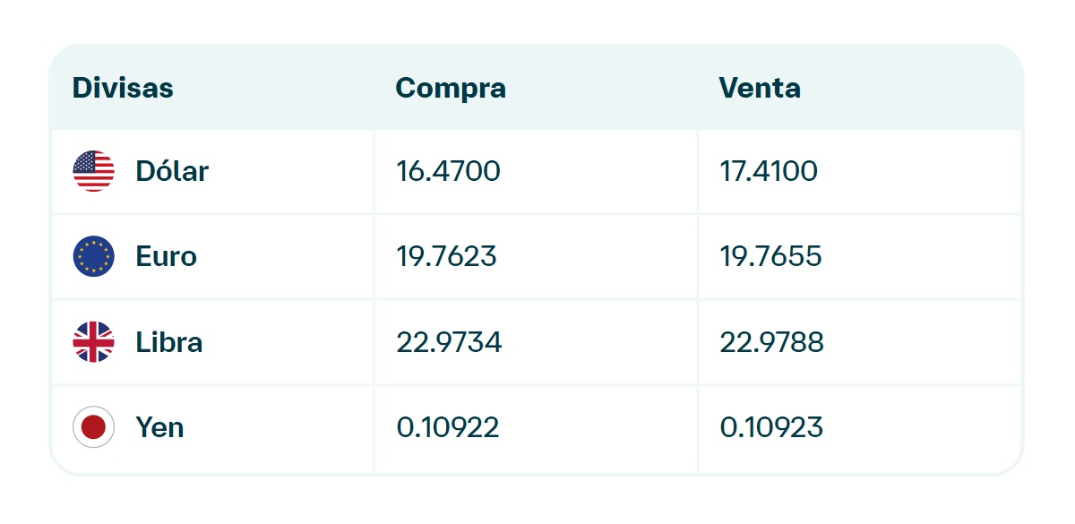 Precio del dólar en Banamex