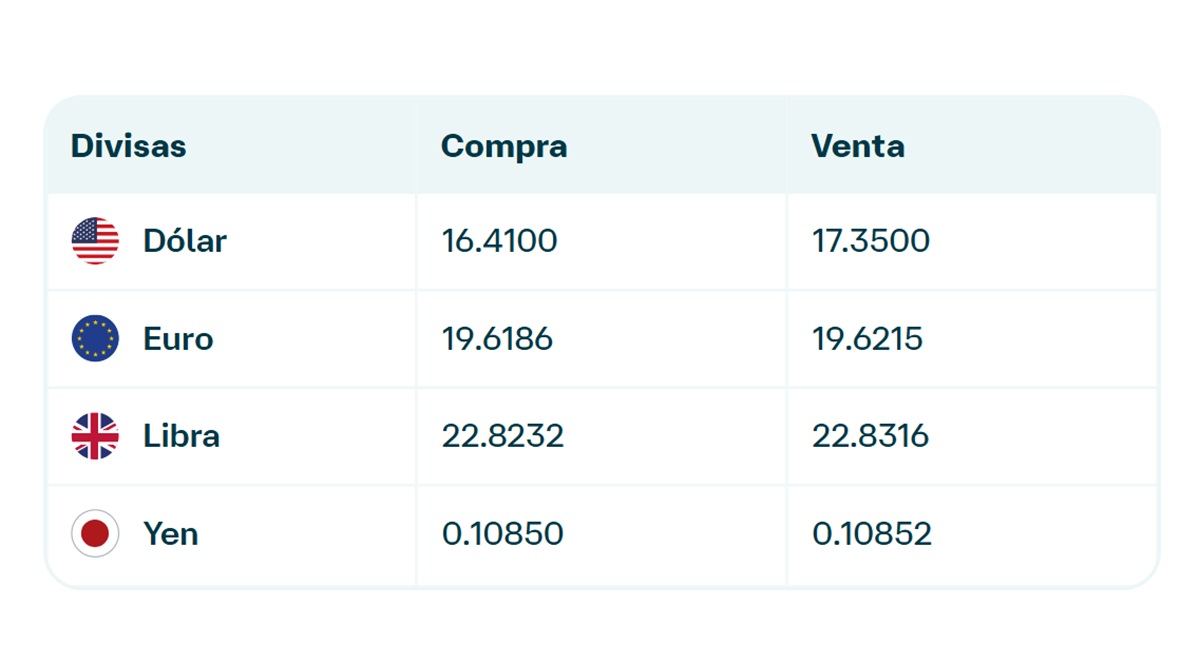 Precio del dólar en Banamex