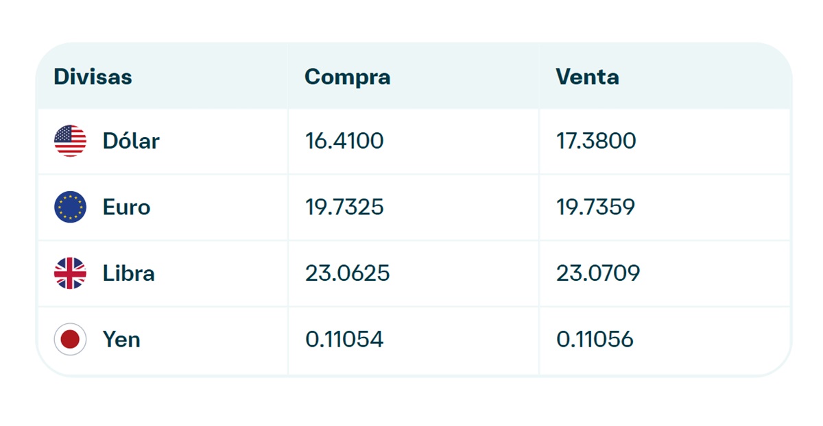 Precio del dólar en Banamex