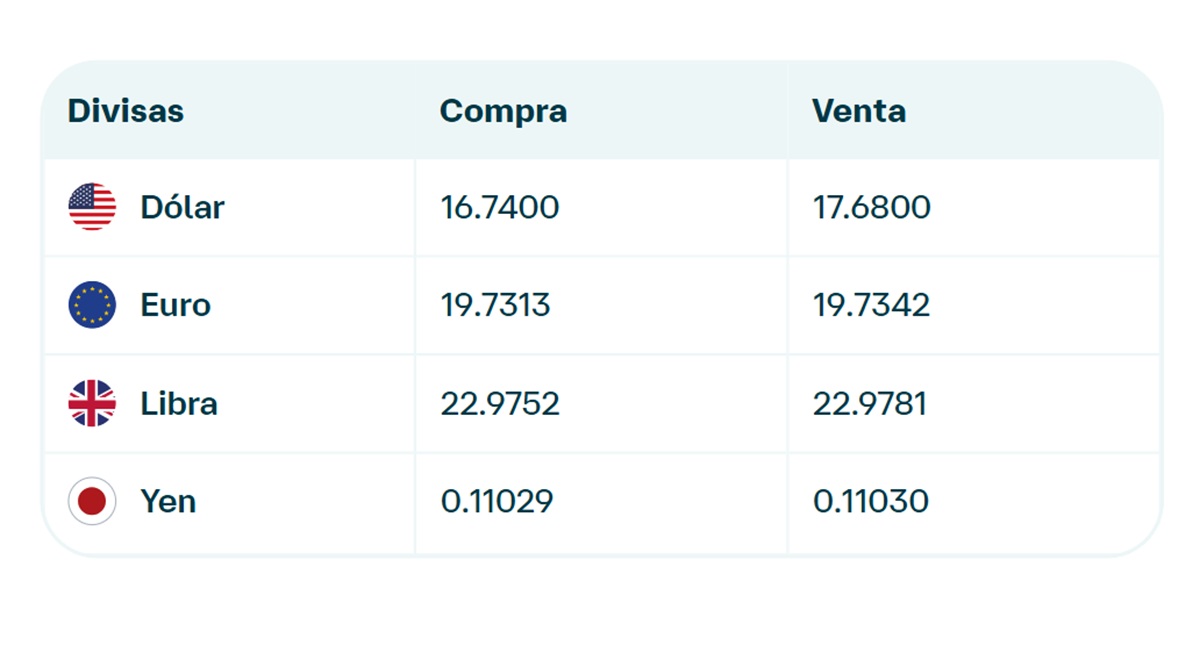 Precio del dólar en Banamex