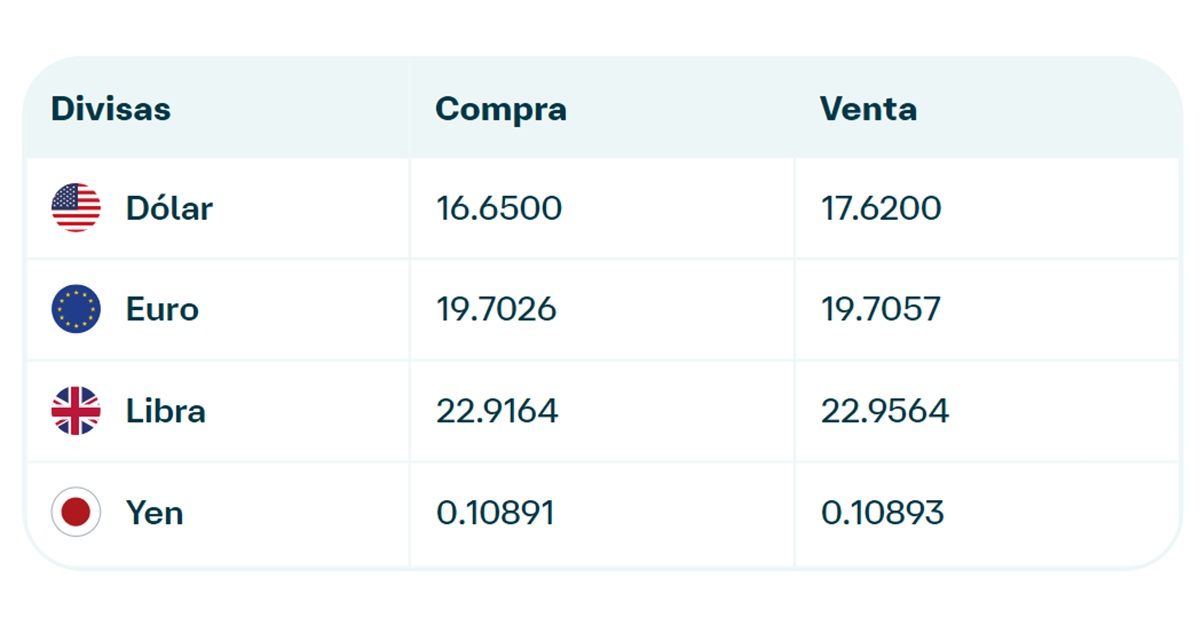 Precio del dólar en Banamex