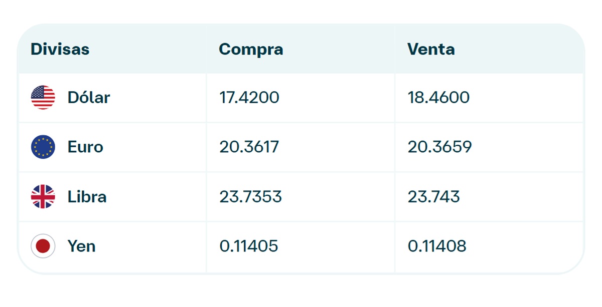 Precio del dólar en Banamex