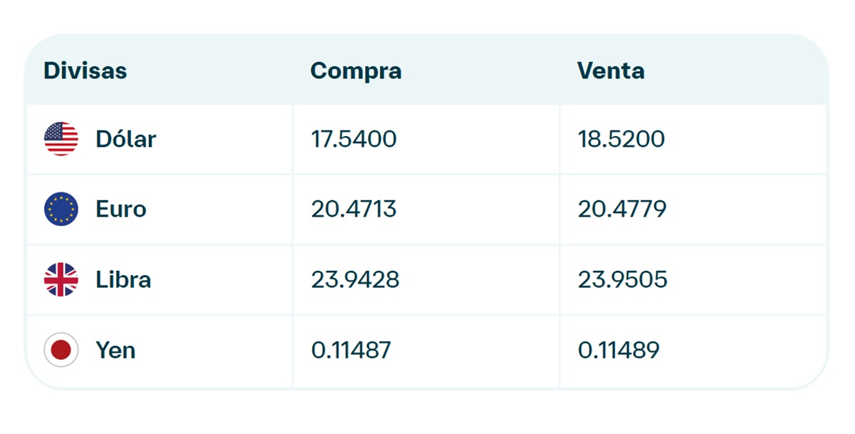 Precio del dólar en Banamex