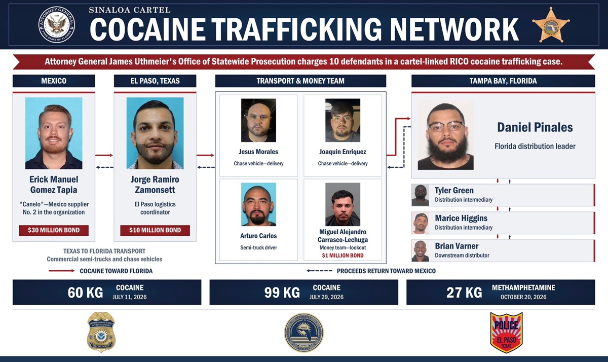 Caen 10 presuntos operadores del Cártel de Sinaloa en Florida