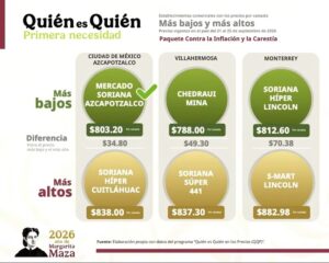 Canasta básica más barata presentada por Profeco