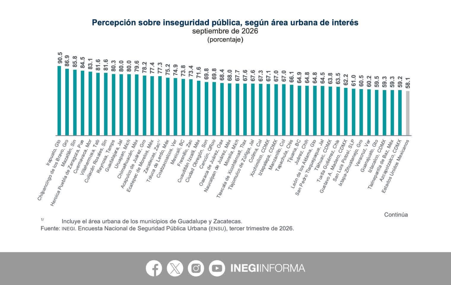 Datos del INEGI