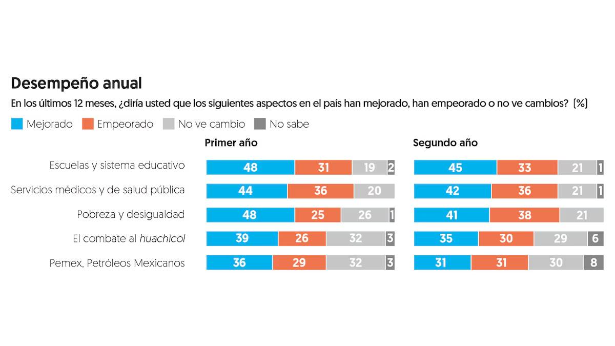 Encuesta EF: Sheinbaum alcanza 70% de aprobación en su segundo año
